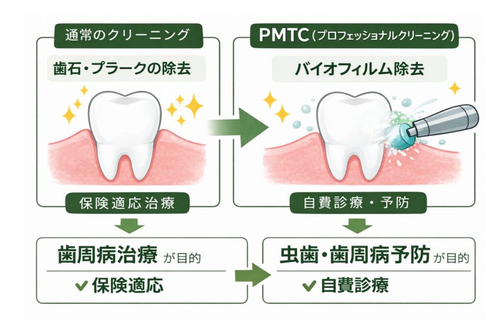 PMTCについて|調布歯科・かおいく矯正歯科