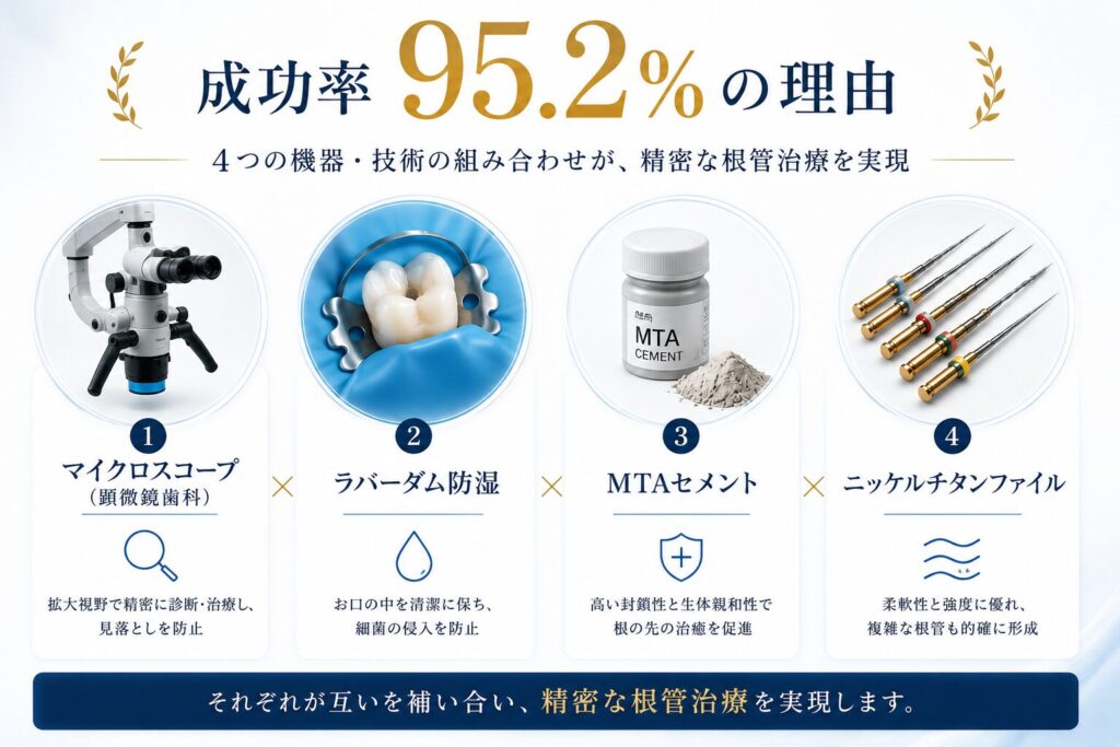 調布の根管治療（歯中療法）-根管治療成功率 95.2%の実績｜調布駅徒歩1